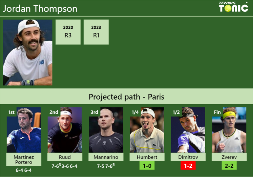 [UPDATED QF]. Prediction, H2H of Jordan Thompson’s draw vs Humbert, Dimitrov, Zverev to win the Paris