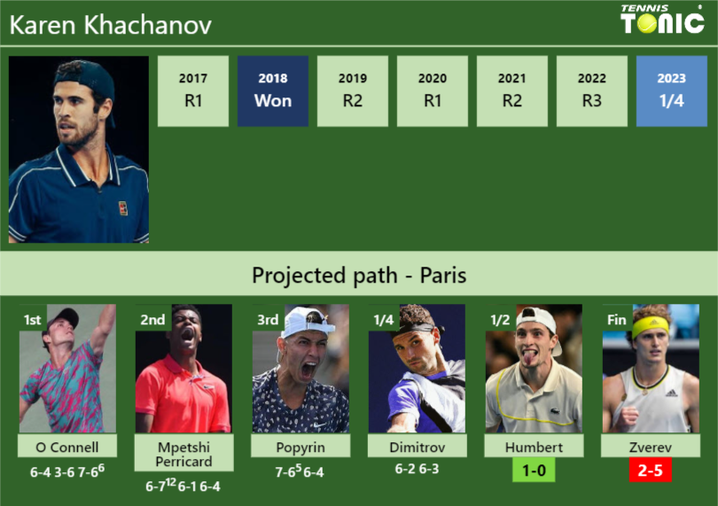 [UPDATED SF]. Prediction, H2H of Karen Khachanov’s draw vs Humbert, Zverev to win the Paris