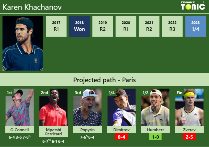 [UPDATED QF]. Prediction, H2H of Karen Khachanov’s draw vs Dimitrov, Humbert, Zverev to win the Paris