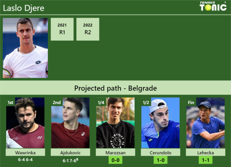 [UPDATED QF]. Prediction, H2H of Laslo Djere’s draw vs Marozsan, Cerundolo, Lehecka to win the Belgrade