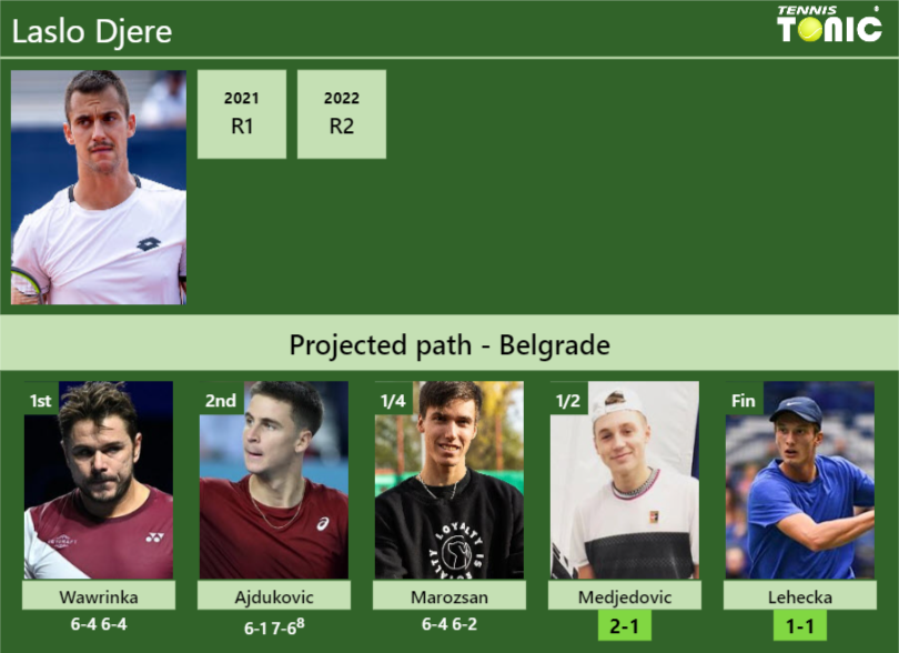 [UPDATED SF]. Prediction, H2H of Laslo Djere’s draw vs Medjedovic, Lehecka to win the Belgrade