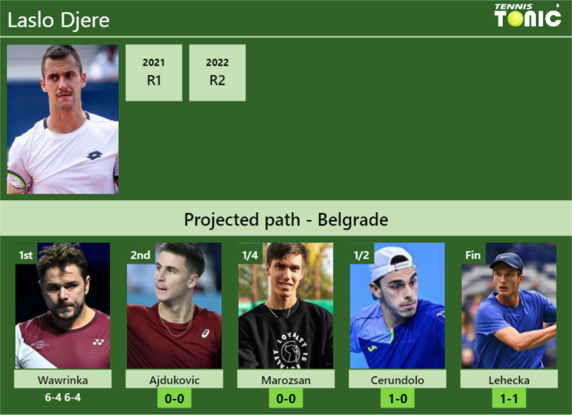 [UPDATED R2]. Prediction, H2H of Laslo Djere’s draw vs Ajdukovic, Marozsan, Cerundolo, Lehecka to win the Belgrade