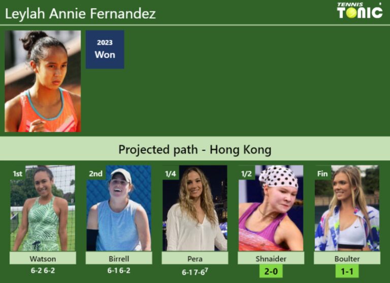 [UPDATED SF]. Prediction, H2H of Leylah Annie Fernandez's draw vs