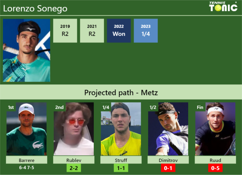 [UPDATED R2]. Prediction, H2H of Lorenzo Sonego’s draw vs Rublev, Struff, Dimitrov, Ruud to win the Metz