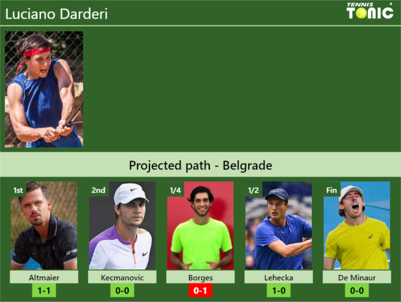 BELGRADE DRAW. Luciano Darderi’s prediction with Altmaier next. H2H and rankings