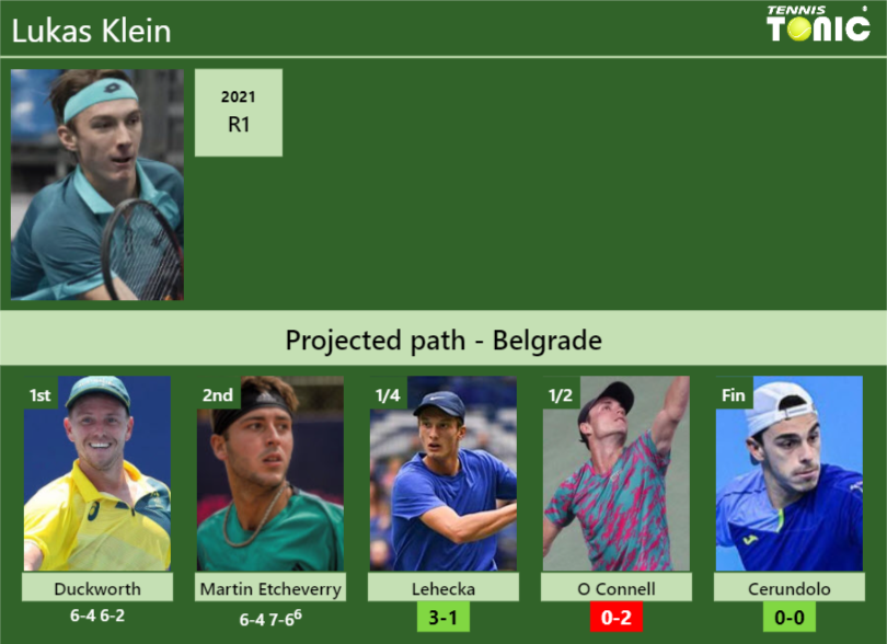 [UPDATED QF]. Prediction, H2H of Lukas Klein’s draw vs Lehecka, O Connell, Cerundolo to win the Belgrade