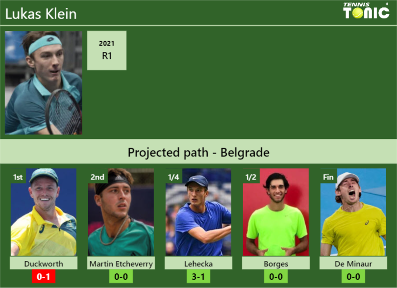 BELGRADE DRAW. Lukas Klein’s prediction with Duckworth next. H2H and rankings