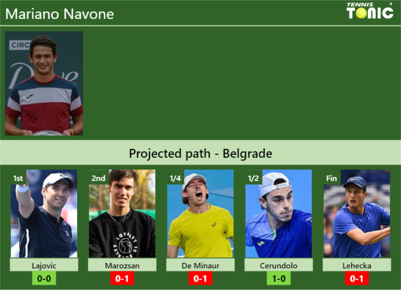 BELGRADE DRAW. Mariano Navone’s prediction with Lajovic next. H2H and rankings