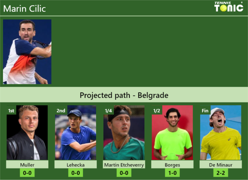 BELGRADE DRAW. Marin Cilic’s prediction with Muller next. H2H and rankings