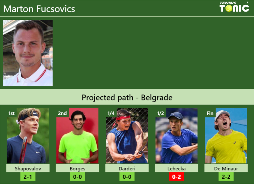 BELGRADE DRAW. Marton Fucsovics’s prediction with Shapovalov next. H2H and rankings