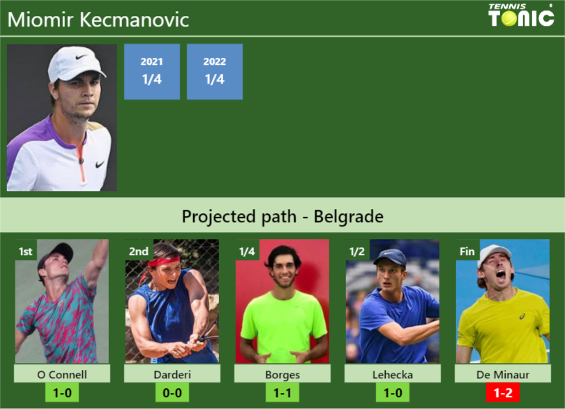 BELGRADE DRAW. Miomir Kecmanovic’s prediction with O Connell next. H2H and rankings