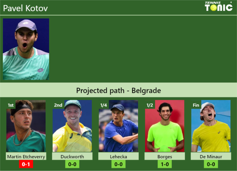 BELGRADE DRAW. Pavel Kotov’s prediction with Etcheverry next. H2H and rankings