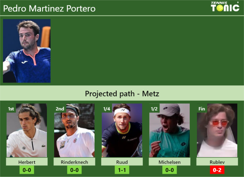 METZ DRAW. Pedro Martinez Portero’s prediction with Herbert next. H2H and rankings