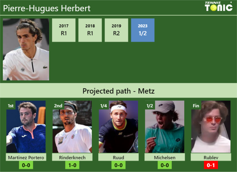 METZ DRAW. Pierre-Hugues Herbert’s prediction with Martinez Portero next. H2H and rankings