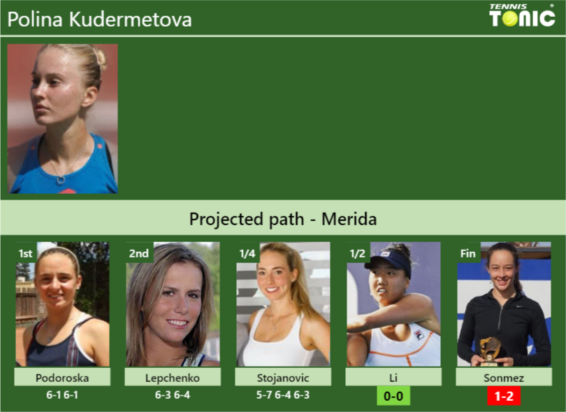 [UPDATED SF]. Prediction, H2H of Polina Kudermetova’s draw vs Li, Sonmez to win the Merida