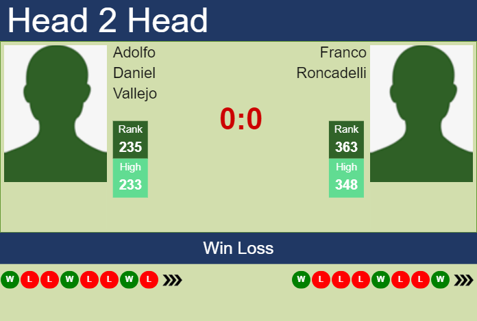 H2H, prediction of Adolfo Daniel Vallejo vs Franco Roncadelli in Lima 2 Challenger with odds, preview, pick | 5th November 2024