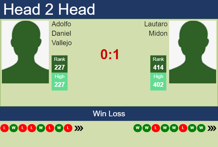 H2H, prediction of Adolfo Daniel Vallejo vs Lautaro Midon in Montevideo Challenger with odds, preview, pick | 12th November 2024