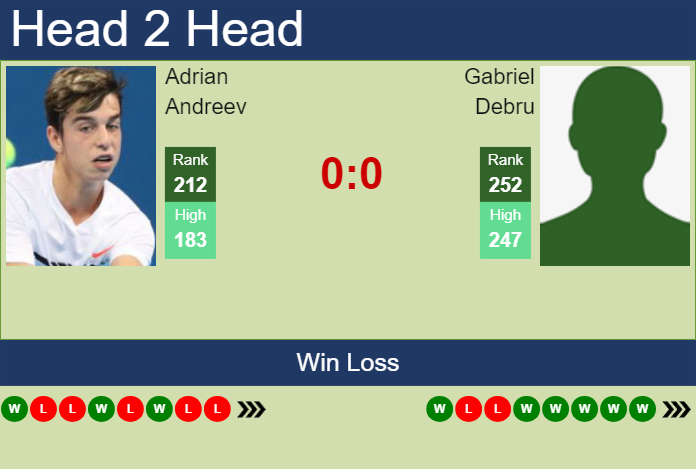 H2H, prediction of Adrian Andreev vs Gabriel Debru in Maia Challenger with odds, preview, pick | 26th November 2024