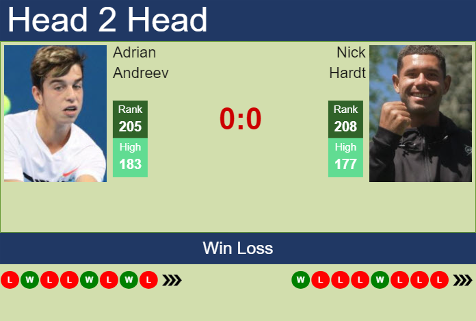 H2H, prediction of Adrian Andreev vs Nick Hardt in Montemar Challenger with odds, preview, pick | 18th November 2024