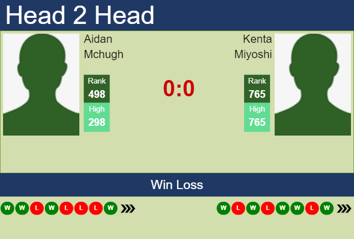 H2H, prediction of Aidan Mchugh vs Kenta Miyoshi in Champaign Challenger with odds, preview, pick | 13th November 2024