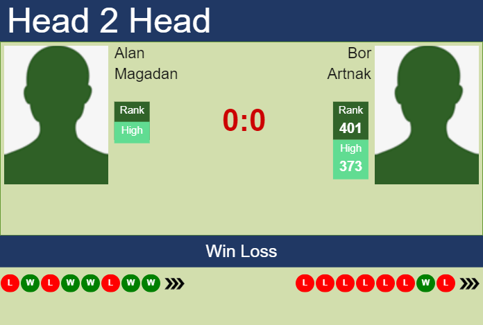 H2H, prediction of Alan Magadan vs Bor Artnak in Puerto Vallarta Challenger with odds, preview, pick | 19th November 2024