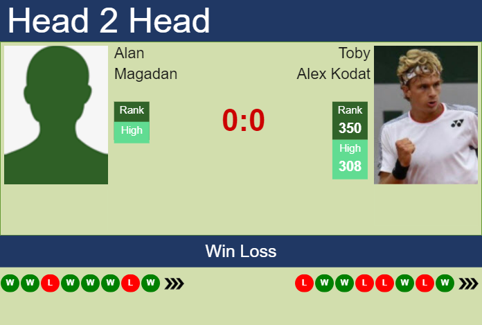 H2H, prediction of Alan Magadan vs Toby Alex Kodat in Manzanillo Challenger with odds, preview, pick | 28th November 2024