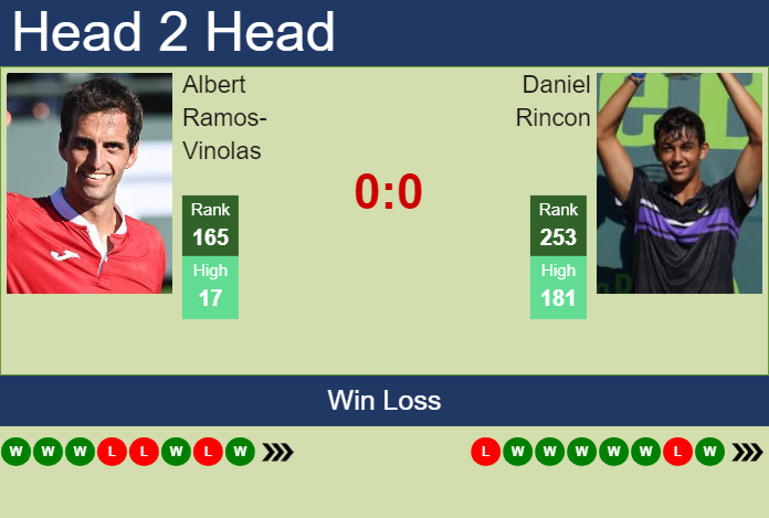 H2H, prediction of Albert Ramos-Vinolas vs Daniel Rincon in Maia Challenger with odds, preview, pick | 28th November 2024