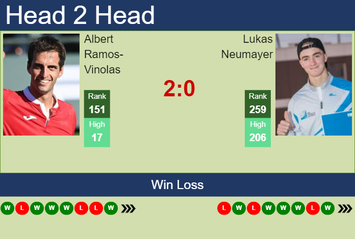 H2H, prediction of Albert Ramos-Vinolas vs Lukas Neumayer in Montemar Challenger with odds, preview, pick | 21st November 2024