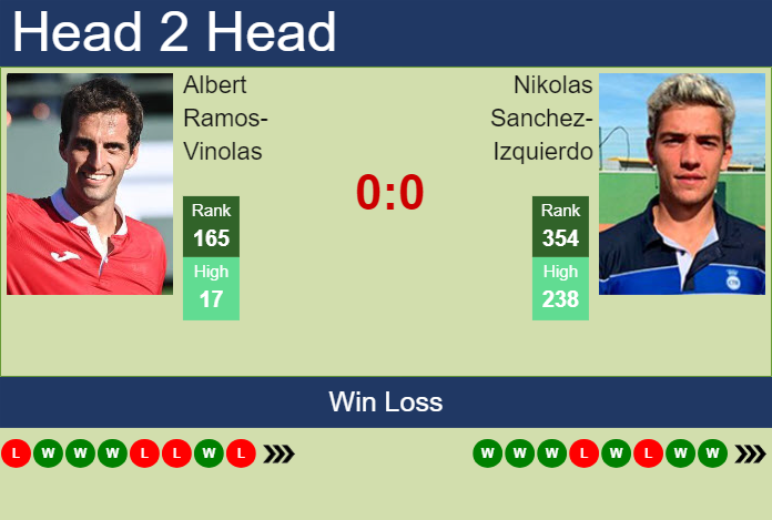 H2H, prediction of Albert Ramos-Vinolas vs Nikolas Sanchez-Izquierdo in Maia Challenger with odds, preview, pick | 26th November 2024