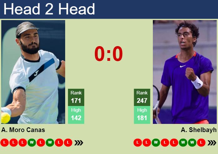 H2H, prediction of Alejandro Moro Canas vs Abedallah Shelbayh in Maia Challenger with odds, preview, pick | 26th November 2024