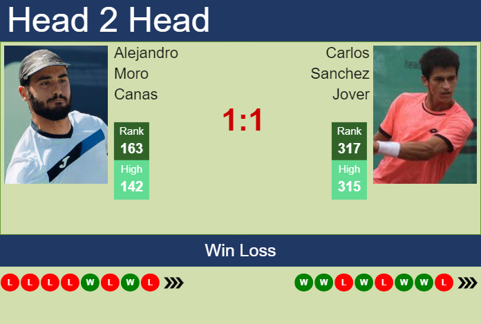 Prediction And Head To Head Alejandro Moro Canas Vs. Carlos Sanchez Jover Hzya5kk4yw Prediction and head to head Alejandro Moro Canas vs. Carlos Sanchez Jover