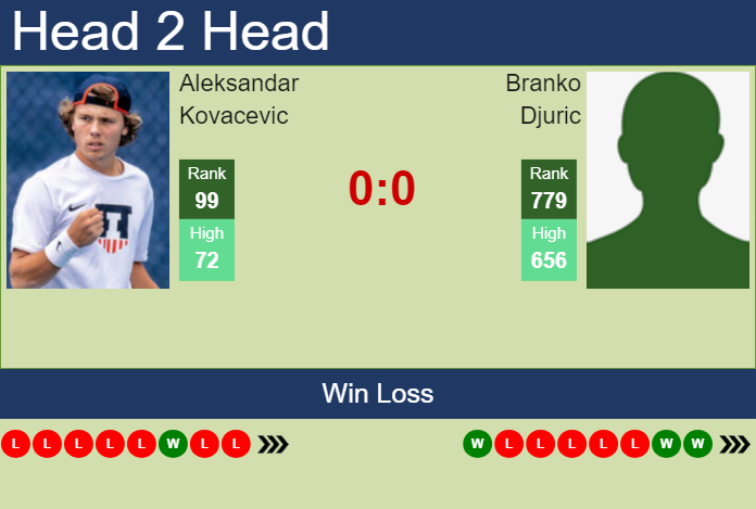 H2H, prediction of Aleksandar Kovacevic vs Branko Djuric in Belgrade with odds, preview, pick | 4th November 2024