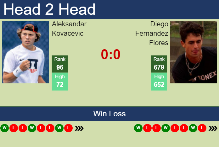 H2H, prediction of Aleksandar Kovacevic vs Diego Fernandez Flores in Temuco Challenger with odds, preview, pick | 25th November 2024