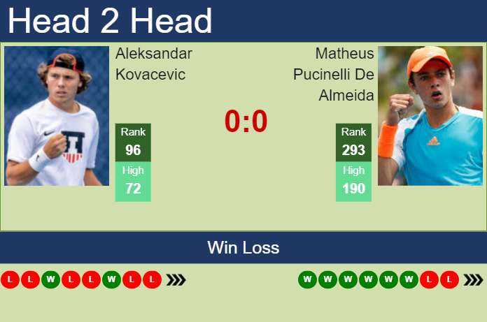 H2H, prediction of Aleksandar Kovacevic vs Matheus Pucinelli De Almeida in Sao Paulo Challenger with odds, preview, pick | 19th November 2024