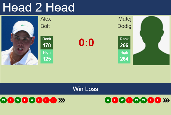 H2H, prediction of Alex Bolt vs Matej Dodig in Matsuyama Challenger with odds, preview, pick | 4th November 2024