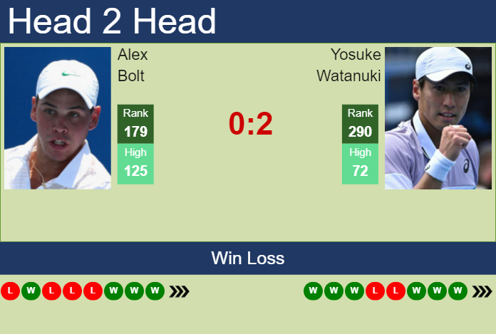 H2H, prediction of Alex Bolt vs Yosuke Watanuki in Matsuyama Challenger with odds, preview, pick | 9th November 2024