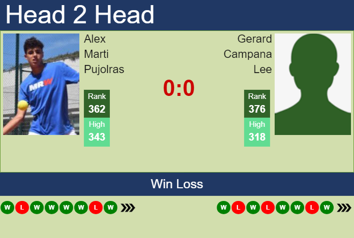 H2H, prediction of Alex Marti Pujolras vs Gerard Campana Lee in Maia Challenger with odds, preview, pick | 25th November 2024