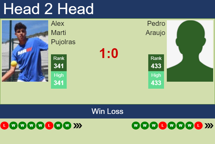 H2H, prediction of Alex Marti Pujolras vs Pedro Araujo in Maia Challenger with odds, preview, pick | 27th November 2024