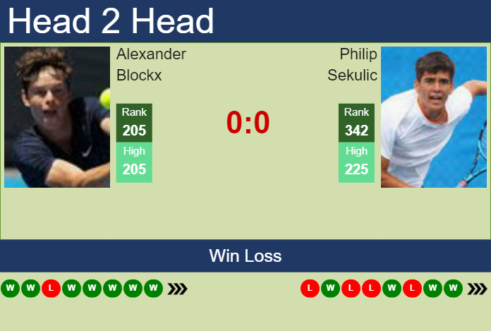 H2H, prediction of Alexander Blockx vs Philip Sekulic in Yokohama Challenger with odds, preview, pick | 19th November 2024