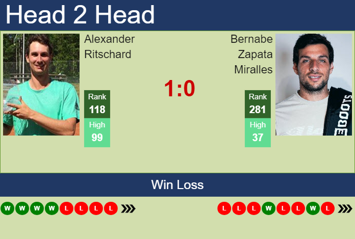 H2H, prediction of Alexander Ritschard vs Bernabe Zapata Miralles in Rovereto Challenger with odds, preview, pick | 18th November 2024