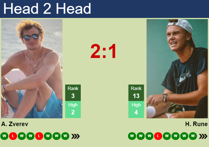 Zverev vs Rune: Head-to-Head Stats & Prediction for Alexander Zverev Fans!