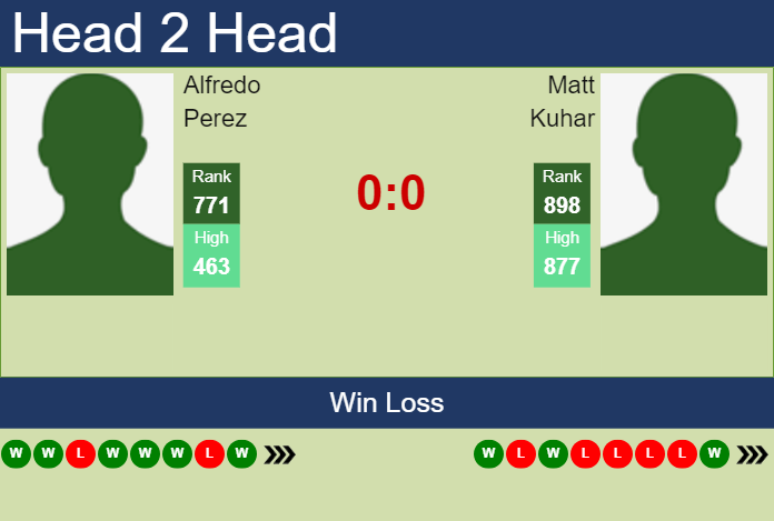 H2H, prediction of Alfredo Perez vs Matt Kuhar in Manzanillo Challenger with odds, preview, pick | 25th November 2024