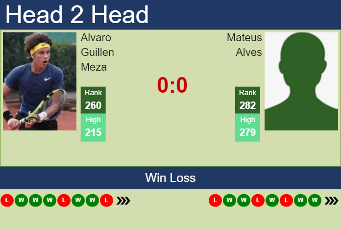 H2H, prediction of Alvaro Guillen Meza vs Mateus Alves in Montevideo Challenger with odds, preview, pick | 12th November 2024