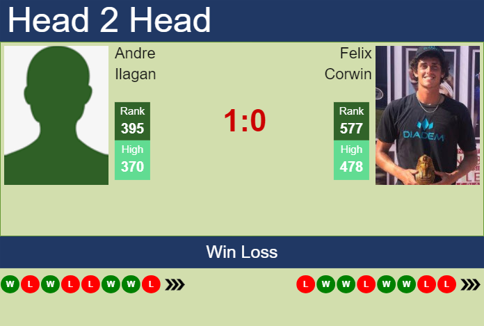 H2H, prediction of Andre Ilagan vs Felix Corwin in Manzanillo Challenger with odds, preview, pick | 25th November 2024