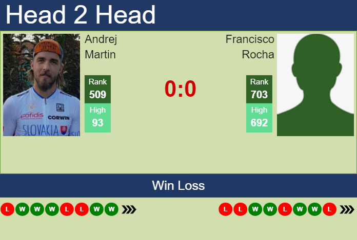 H2H, prediction of Andrej Martin vs Francisco Rocha in Maia Challenger with odds, preview, pick | 27th November 2024