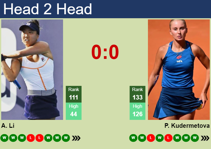 Prediction and head to head Ann Li vs. Polina Kudermetova