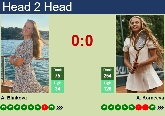 Prediction And Head To Head Anna Blinkova Vs. Alina Korneeva Bmwqcvw8ka Prediction and head to head Anna Blinkova vs. Alina Korneeva