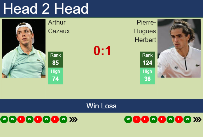 H2H, prediction of Arthur Cazaux vs Pierre-Hugues Herbert in Metz with odds, preview, pick | 3rd November 2024