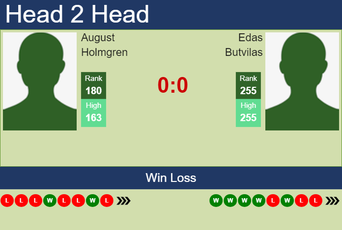 Prediction and head to head August Holmgren vs. Edas Butvilas