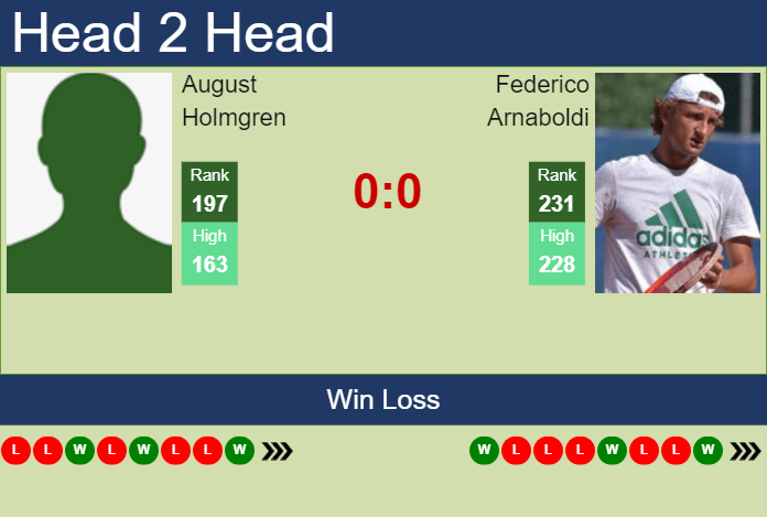 H2H, prediction of August Holmgren vs Federico Arnaboldi in Rovereto Challenger with odds, preview, pick | 20th November 2024